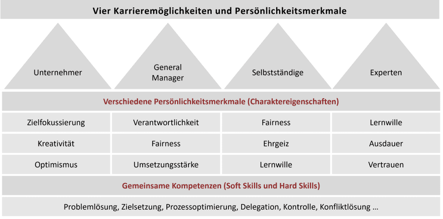Persönlichkeitsmerkmale von vier verschiedenen Karrieretypen Persönlichkeiten verschiedener Karrieren