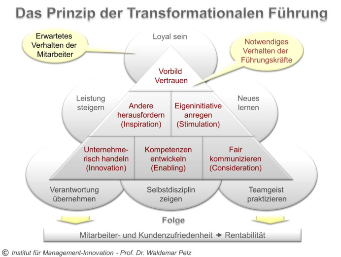 Transformationale Führung - die Führungskompetenzen 